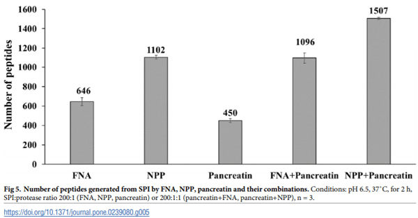 Comparative study of protease hydrolysis reaction demonstrating Normalized Peptide Bond Cleavage Frequency and Protease Substrate Broadness Index - Image 8