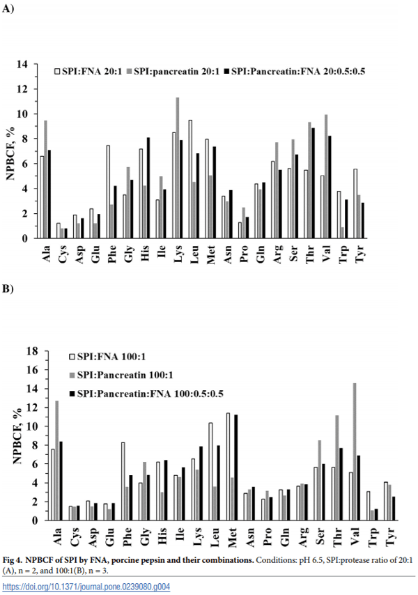 Comparative study of protease hydrolysis reaction demonstrating Normalized Peptide Bond Cleavage Frequency and Protease Substrate Broadness Index - Image 7