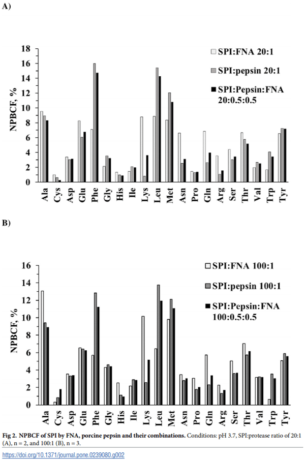 Comparative study of protease hydrolysis reaction demonstrating Normalized Peptide Bond Cleavage Frequency and Protease Substrate Broadness Index - Image 5