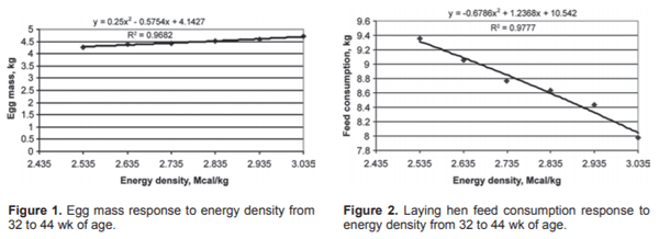 Use of nonlinear programming to determine the economically optimal energy density in laying hens diet during phase 2 - Image 3