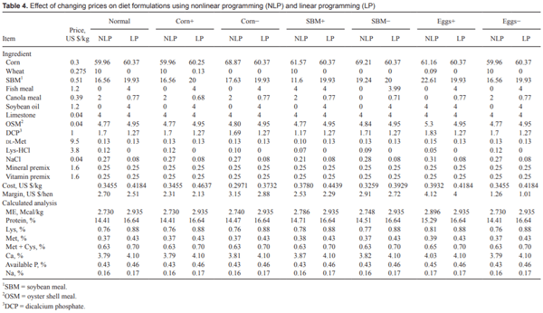 Use of nonlinear programming to determine the economically optimal energy density in laying hens diet during phase 2 - Image 5