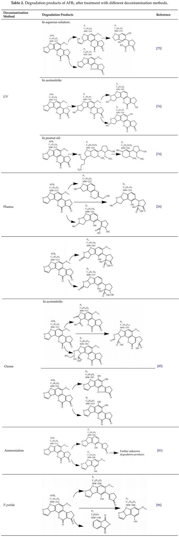 Mycotoxin Decontamination of Food: Cold Atmospheric Pressure Plasma versus “Classic” Decontamination - Image 6
