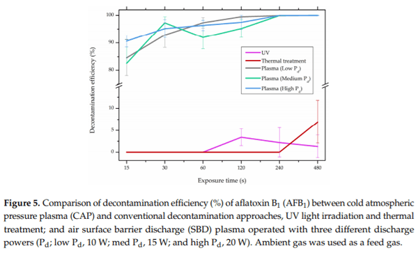 Mycotoxin Decontamination of Food: Cold Atmospheric Pressure Plasma versus “Classic” Decontamination - Image 8