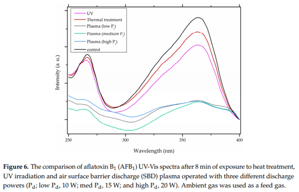 Mycotoxin Decontamination of Food: Cold Atmospheric Pressure Plasma versus “Classic” Decontamination - Image 9