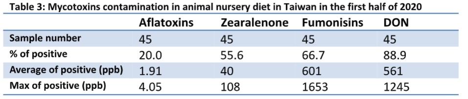 Annual survey of mycotoxin in feed in the first half of 2020-Taiwan - Image 3