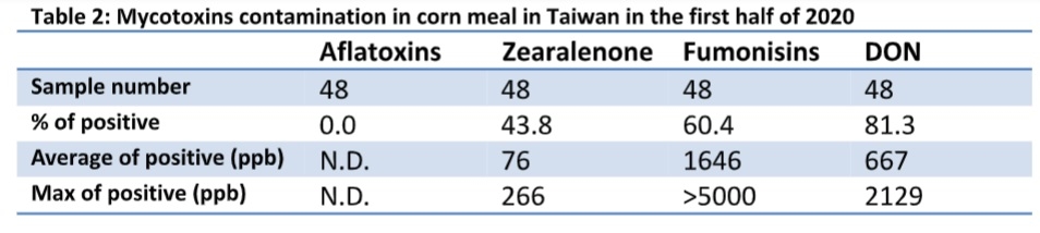 Annual survey of mycotoxin in feed in the first half of 2020-Taiwan - Image 2