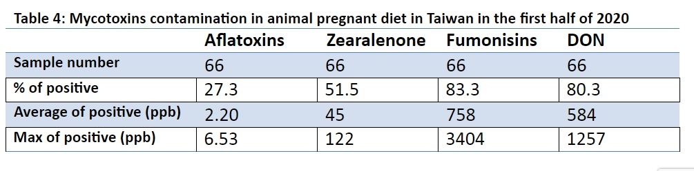 Annual survey of mycotoxin in feed in the first half of 2020-Taiwan - Image 4