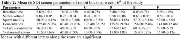 Effects of Melatonin and Allium sativum (garlic) on Dibutyl Phthalate Induced Oxidative Stress on Serum Hormones and Lipid Profile of Rabbit Bucks - Image 9