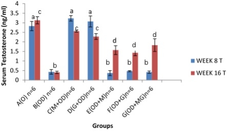 Effects of Melatonin and Allium sativum (garlic) on Dibutyl Phthalate Induced Oxidative Stress on Serum Hormones and Lipid Profile of Rabbit Bucks - Image 2