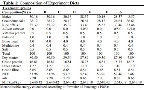 Effects of Melatonin and Allium sativum (garlic) on Dibutyl Phthalate Induced Oxidative Stress on Serum Hormones and Lipid Profile of Rabbit Bucks - Image 1