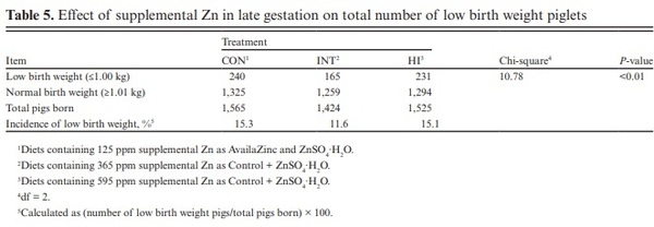 Effects of supplementing late-gestation sow diets with zinc on preweaning mortality of pigs under commercial rearing conditions - Image 4