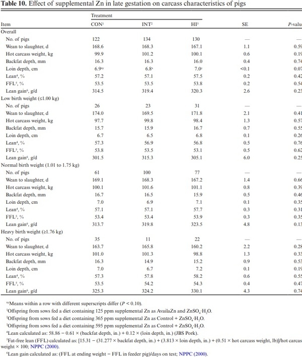 Effects of supplementing late-gestation sow diets with zinc on preweaning mortality of pigs under commercial rearing conditions - Image 8