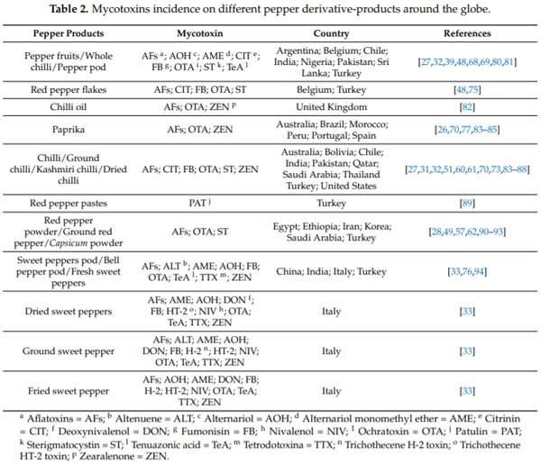 Overview of Fungi and Mycotoxin Contamination in Capsicum Pepper and in Its Derivatives - Image 3