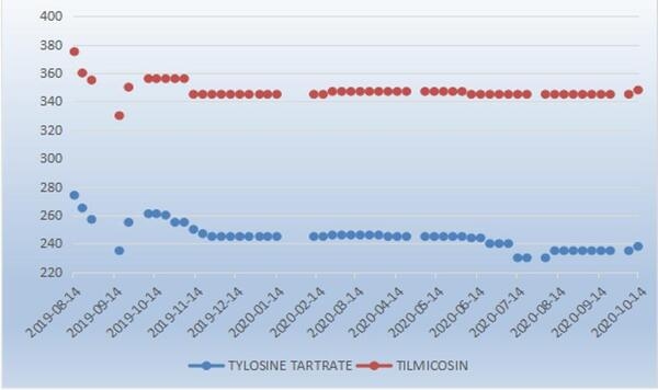 Current market review and perspective of Florfenicol, Tilmicocin, vitamins and aminoacids - Image 2