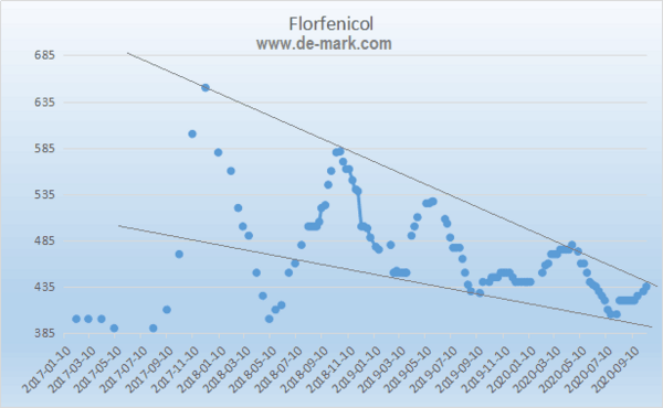 Current market review and perspective of Florfenicol, Tilmicocin, vitamins and aminoacids - Image 1