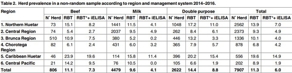 Epidemiology of bovine brucellosis in Costa Rica: Lessons learned from failures in the control of the disease - Image 3