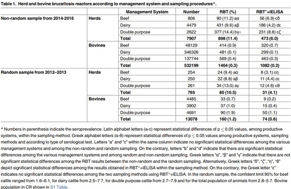Epidemiology of bovine brucellosis in Costa Rica: Lessons learned from failures in the control of the disease - Image 2