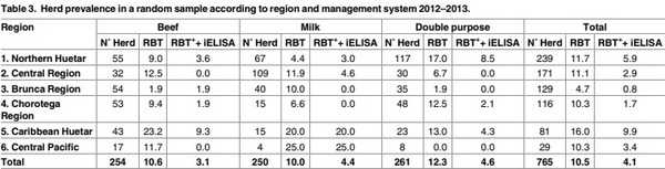 Epidemiology of bovine brucellosis in Costa Rica: Lessons learned from failures in the control of the disease - Image 4