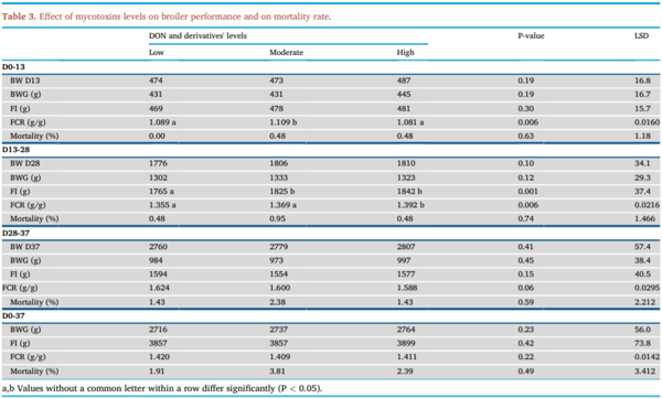 Effect of different dietary levels of corn naturally contaminated with DON and its derivatives 3+15 Ac-DON and DON-3-glucoside on the performance of broilers - Image 3