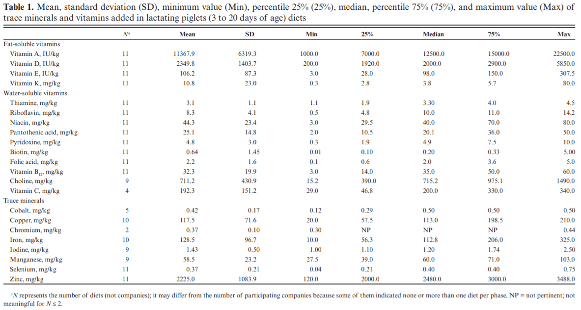 A survey of current levels of trace minerals and vitamins used in commercial diets by the Brazilian pork industry - a comparative study - Image 1
