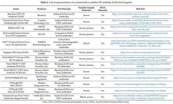 Recent Advances in the Diagnosis of Classical Swine Fever and Future Perspectives - Image 5