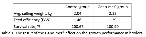 The Effectiveness of Gano-met® on the broiler growth performance - Image 1