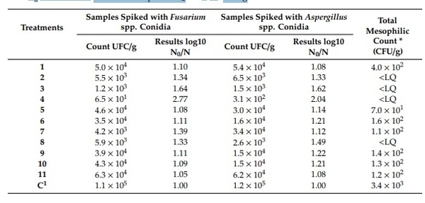 Gaseous Ozonation to Reduce Aflatoxins Levels and Microbial Contamination in Corn Grits - Image 5