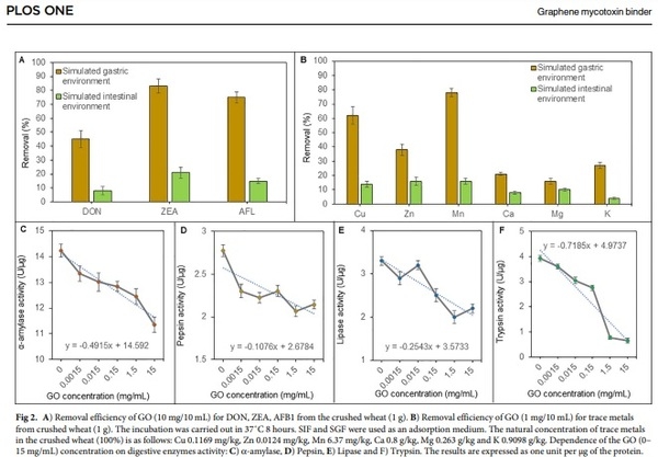 Usability of graphene oxide as a mycotoxin binder: In vitro study - Image 3