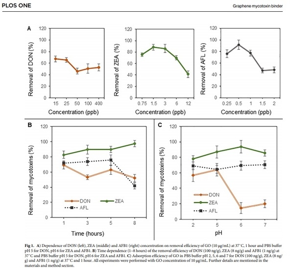 Usability of graphene oxide as a mycotoxin binder: In vitro study - Image 2