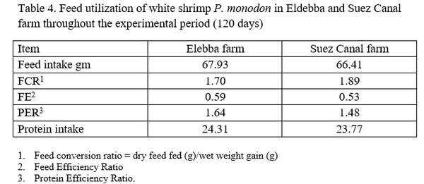 Effects of stocking densities on Nile tilapia fingerlings performance and feed utilization under biofloc system - Image 4