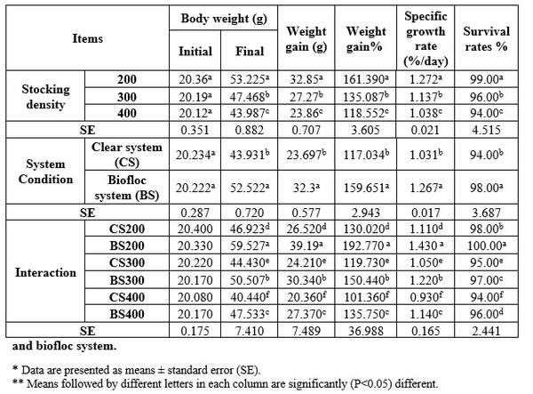Stocking density, survival rate and growth performance feed utilization and economic evaluation of Litopenaeus vannamei (Boon, 1931) in different cultured shrimp farms in Suez Canal Region - Image 3