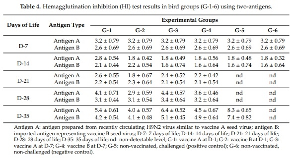 Comparison of the Effectiveness of Two Different Vaccination Regimes for Avian Influenza H9N2 in Broiler Chicken - Image 5
