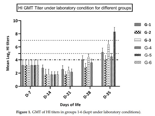 Comparison of the Effectiveness of Two Different Vaccination Regimes for Avian Influenza H9N2 in Broiler Chicken - Image 4