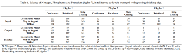 A Comparison of Stocking Methods for Pasture-Based Growing-Finishing Pig Production Systems - Image 11