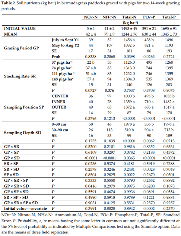 Effects of Growing-Finishing Pig Stocking Rates on Bermudagrass Ground Cover and Soil Properties - Image 4