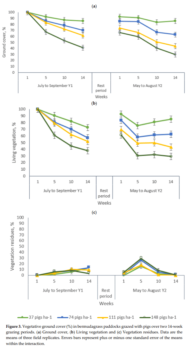 Effects of Growing-Finishing Pig Stocking Rates on Bermudagrass Ground Cover and Soil Properties - Image 5