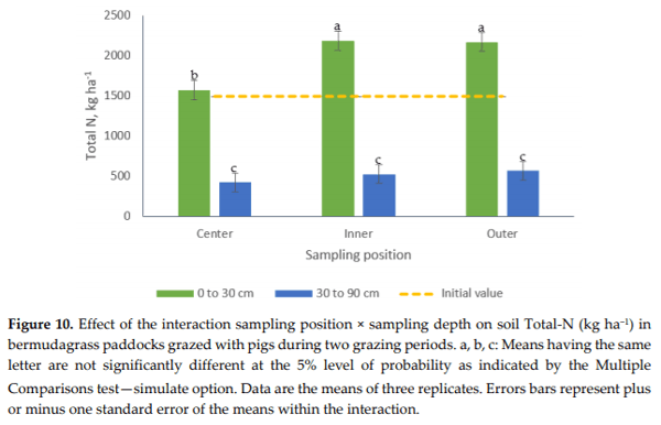 Effects of Growing-Finishing Pig Stocking Rates on Bermudagrass Ground Cover and Soil Properties - Image 12