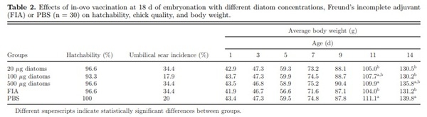 Diatoms and diatomaceous earth as novel poultry vaccine adjuvants - Image 2
