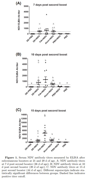 Diatoms and diatomaceous earth as novel poultry vaccine adjuvants - Image 4