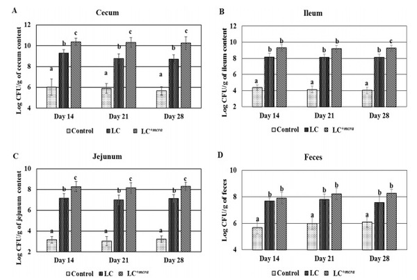 Competitive reduction of poultry-borne enteric bacterial pathogens in chicken gut with bioactive Lactobacillus casei - Image 1