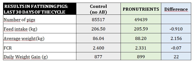 Natural growth promoters: features of choice for poultry and swine - Image 9