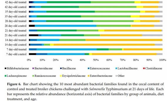 Reduction of Salmonella Typhimurium Cecal Colonisation and Improvement of Intestinal Health in Broilers Supplemented with Fermented Defatted ‘Alperujo’, an Olive Oil By-Product - Image 3