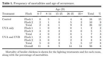 The effect of supplementary ultraviolet wavelengths on the performance of broiler chickens - Image 1