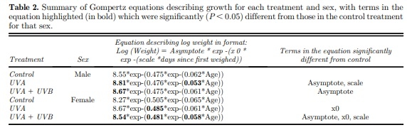 The effect of supplementary ultraviolet wavelengths on the performance of broiler chickens - Image 3