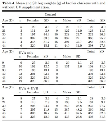 The effect of supplementary ultraviolet wavelengths on the performance of broiler chickens - Image 6
