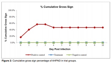 Efficacy of natural herbal formulation against acute hepatopancreatic necrosis disease (AHPND) causing Vibrio parahaemolyticus in penaeus vannamei - Image 3