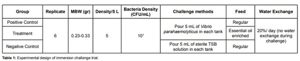 Efficacy of natural herbal formulation against acute hepatopancreatic necrosis disease (AHPND) causing Vibrio parahaemolyticus in penaeus vannamei - Image 1