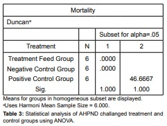 Efficacy of natural herbal formulation against acute hepatopancreatic necrosis disease (AHPND) causing Vibrio parahaemolyticus in penaeus vannamei - Image 7