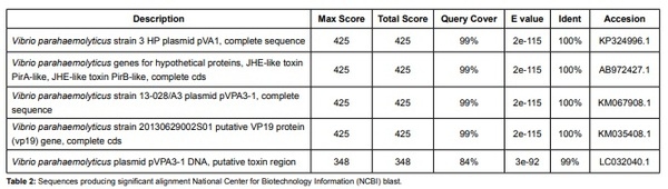 Efficacy of natural herbal formulation against acute hepatopancreatic necrosis disease (AHPND) causing Vibrio parahaemolyticus in penaeus vannamei - Image 5