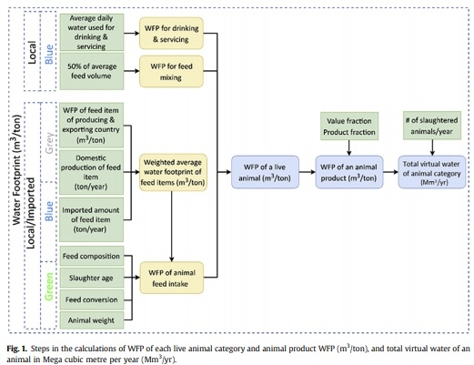 Dataset used for assessing animal and poultry production water footprint in selected countries of the MENA region - Image 1